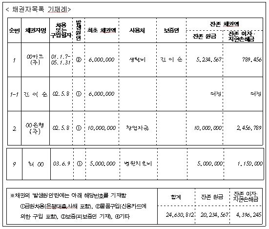 채권자목록 양식의 작성방법을 설명한 것으로 채권자명, 차용 또는 구입일자, 발생원인, 최초 채권액, 사용처, 보증인, 잔존 원금, 잔존 이자 지연손해금 등의 작성방법을 설명하고 있습니다.