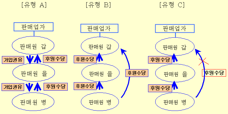 다단계판매 예시