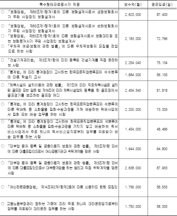 특수형태근로종사자에 대한 산재보험료 및 보험급여 산정의 기초가 되는 보수액 및 평균임금