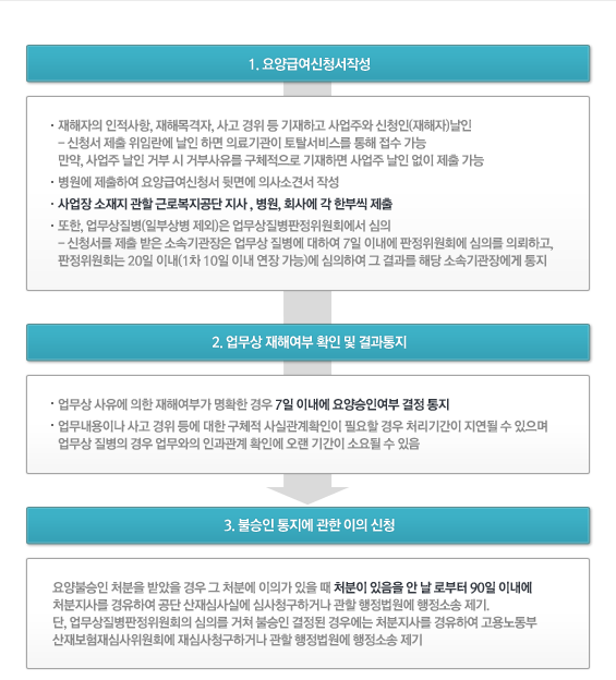 요양급여의 신청 및 지급 절차도