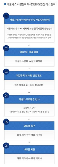 자동차 배출가스 저감장치 부착사업 참여절차 그림입니다.
1. 저감사업 대상여부 확인 및 저감수단 선택
2. 저감수단 계약 체결
3.저감장치 부착 및 엔진개조
4. 자동차 구조변경 검사
5. 보조금 청구
6. 보조금 지급