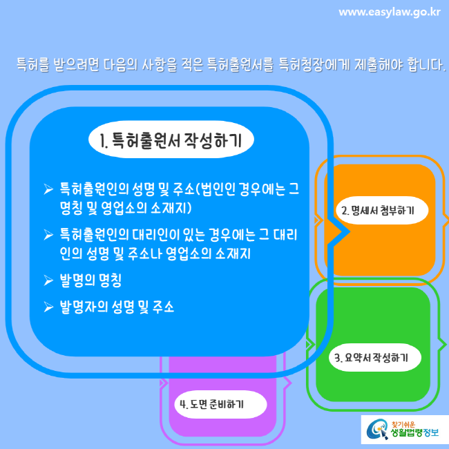 www.easylaw.go.kr 특허를 받으려면 다음의 사항을 적은 특허출원서를 특허청장에게 제출해야 합니다. 1. 특허출원서 작성하기 ▶ 특허출원인의 성명 및 주소(법인인 경우에는 그 명칭 및 영업소의 소재지) ▶ 특허출원인의 대리인이 있는 경우에는 그 대리인의 성명 및 주소나 영업소의 소재지 ▶ 발명의 명칭 ▶ 발명자의 성명 및 주소 2. 명세서 첨부하기 3. 요약서 작성하기 4. 도면 준비하기