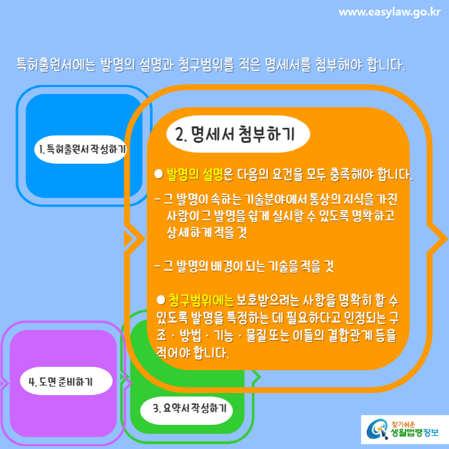 www.easylaw.go.kr 특허출원서에는 발명의 설명과 청구범위를 적은 명세서를 첨부해야 합니다. 1. 특허출원서 작성하기 2. 명세서 첨부하기 ● 발명의 설명은 다음의 요건을 모두 충족해야 합니다. - 그 발명이 속하는 기술분야에서 통상의 지식을 가진 사람이 그 발명을 쉽게 실시할 수 있도록 명확하고 상세하게 적을 것 - 그 발명의 배경이 되는 기술을 적을 것 ● 청구범위에는 보호받으려는 사항을 명확히 할 수 있도록 발명을 특정하는 데 필요하다고 인정되는 구조·방법·기능·물질 또는 이들의 결합관계 등을 적어야 합니다. 3. 요약서 작성하기 4. 도면 준비하기