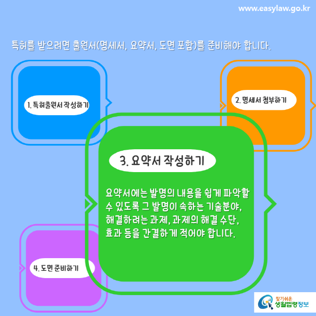 www.easylaw.go.kr 특허를 받으려면 출원서(명세서, 요약서, 도면 포함)를 준비해야 합니다. 1. 특허출원서 작성하기 2. 명세서 첨부하기 3. 요약서 작성하기요약서에는 발명의 내용을 쉽게 파악할 수 있도록 그 발명이 속하는 기술분야, 해결하려는 과제, 과제의 해결 수단, 효과 등을 간결하게 적어야 합니다. 4. 도면 준비하기