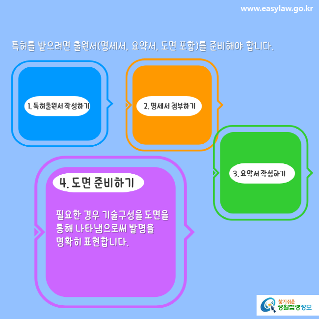 www.easylaw.go.kr 특허를 받으려면 출원서(명세서, 요약서, 도면 포함)를 준비해야 합니다. 1. 특허출원서 작성하기 2. 명세서 첨부하기 3. 요약서 작성하기 4. 도면 준비하기 필요한 경우 기술구성을 도면을 통해 나타냄으로써 발명을 명확히 표현합니다.