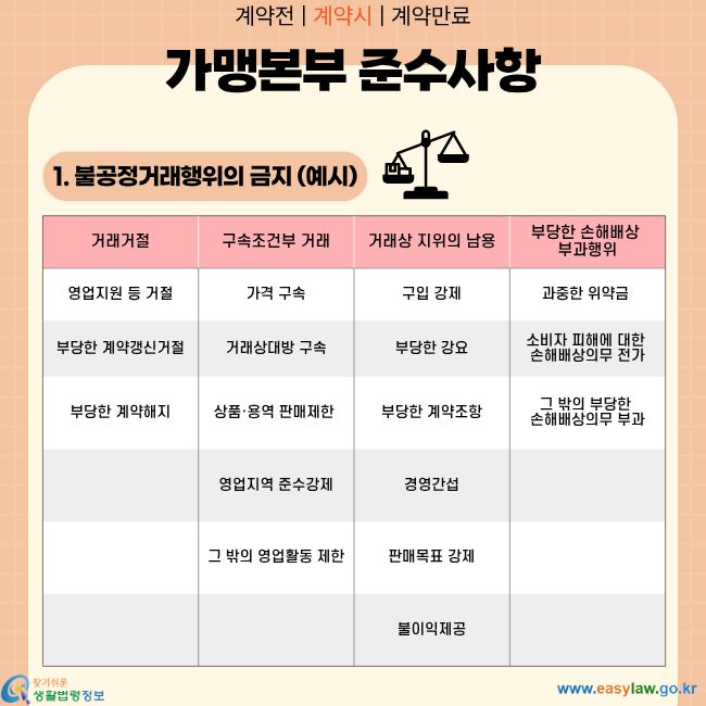 계약전 | 계약시 | 계약만료 가맹본부 준수사항 1. 불공정거래행위의 금지 (예시) 거래거절 영업지원 등 거절 부당한 계약갱신거절 부당한 계약해지 구속조건부 거래 가격 구속 거래상대방 구속 상품·용역 판매제한 영업지역 준수강제 그 밖의 영업활동 제한 거래상 지위의 남용 구입 강제 부당한 강요 부당한 계약조항 경영간섭 판매목표 강제 불이익제공 부당한 손해배상 부과행위 과중한 위약금 소비자 피해에 대한 손해배상의무 전가 그 밖의 부당한 손해배상의무 부과