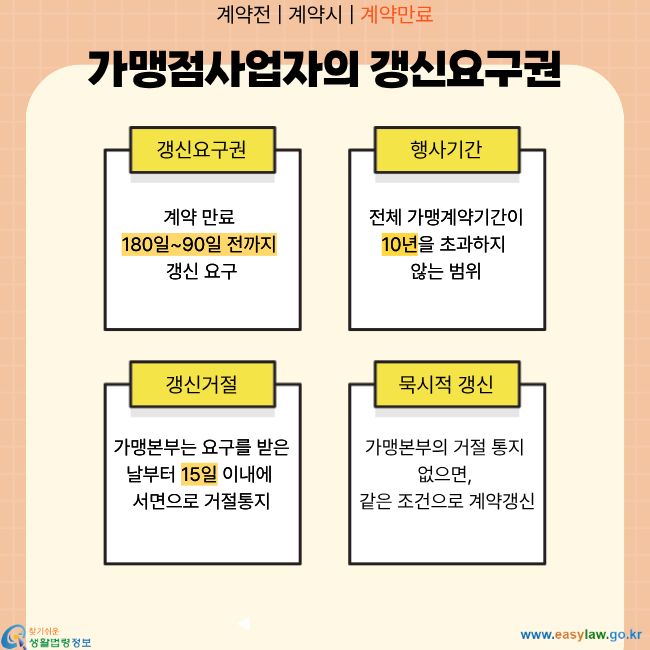 계약전 | 계약시 | 계약만료 가맹점사업자의 갱신요구권 갱신요구권 계약 만료 180일~90일 전까지 갱신 요구 행사기간 전체 가맹계약기간이 10년을 초과하지 않는 범위 갱신거절 가맹본부는 요구를 받은 날부터 15일 이내에 서면으로 거절통지 묵시적 갱신 가맹본부의 거절 통지 없으면, 같은 조건으로 계약갱신