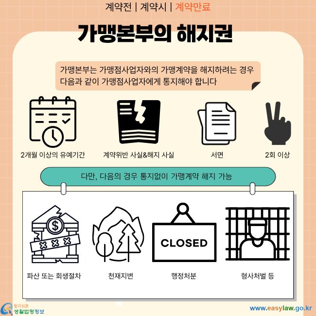 계약전 | 계약시 | 계약만료 가맹본부의 해지권 가맹본부는 가맹점사업자와의 가맹계약을 해지하려는 경우 다음과 같이 가맹점사업자에게 통지해야 합니다 2개월 이상의 유예기간 계약위반 사실&해지 사실 서면 2회 이상 다만, 다음의 경우 통지없이 가맹계약 해지 가능 파산 또는 회생절차 천재지변 행정처분 형사처벌 등