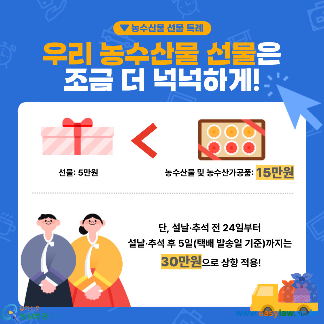 농수산물 선물 특례: 우리 농수산물 선물은 조금 더 넉넉하게! 선물: 5만원  농수산물 및 농수산가공품: 15만원 단, 설날·추석 전 24일부터 설날·추석 후 5일(택배 발송일 기준)까지는 30만원으로 상향 적용! 찾기쉬운 생활법령정보(www.easylaw.go.kr)