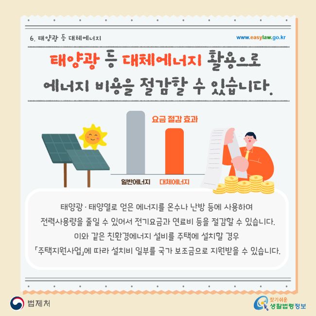 6. 태양광 등 대체에너지 www.easylaw.go.kr 일반에너지 대체에너지 요금 절감 효과 태양광·태양열로 얻은 에너지를 온수나 난방 등에 사용하여 전력사용량을 줄일 수 있어서 전기요금과 연료비 등을 절감할 수 있습니다. 이와 같은 친환경에너지 설비를 주택에 설치할 경우 「주택지원사업」에 따라 설치비 일부를 국가 보조금으로 지원받을 수 있습니다. 법제처 찾기 쉬운 생활법령정보