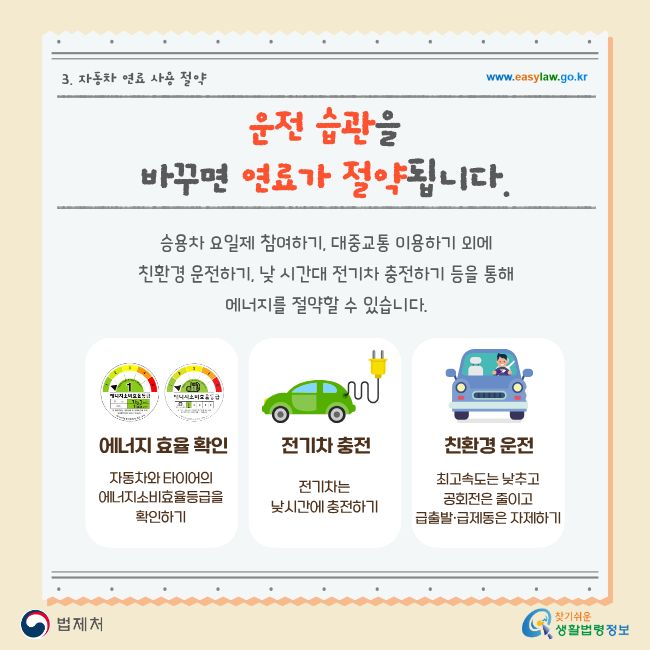 3. 자동차 연료 사용 절약 www.easylaw.go.kr 운전 습관을 바꾸면 연료가 절약됩니다. 승용차 요일제 참여하기, 대중교통 이용하기 외에 친환경 운전하기, 낮 시간대 전기차 충전하기 등을 통해 에너지를 절약할 수 있습니다. 에너지 효율 확인 자동차와 타이어의 에너지소비효율등급을 확인하기 전기차 충전 전기차는 낮시간에 충전하기 친환경 운전 최고속도는 낮추고 공회전은 줄이고 급출발·급제동은 자제하기 법제처 찾기 쉬운 생활법령정보