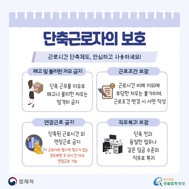 단축근로자의 보호 근로시간 단축제도, 안심하고 사용하세요! 1. 해고 및 불리한 처우 금지: 단축 근무를 이유로 해고나 불리한 처우는 엄격히 금지, 2. 근로조건 보장: 근로시간 비례 이외에 부당한 처우는 불가하며, 근로조건 변경 시 서면 작성, 3. 연장근로 금지: 단축된 근로시간 외 연장근로 금지(단, 근로자의 명시적 청구가 있는 경우에만 주 12시간 이내 연장근로 가능), 4. 직무복귀 보장: 단축 전과 동일한 업무나 같은 임금 수준의 직무로 복귀
