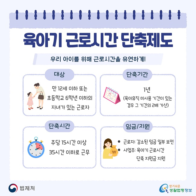 육아기 근로시간 단축제도 우리 아이를 위해 근로시간을 유연하게! 대상: 만 12세 이하 또는 초등학교 6학년 이하의 자녀가 있는 근로자, 단축기간: 1년 (육아휴직 미사용 기간이 있는 경우 그 기간의 2배 가산), 단축시간: 주당 15시간 이상 35시간 이하로 근무, 임금/지원: 근로자: 감소된 임금 일부 보전 사업주: 육아기 근로시간 단축 지원금 지원