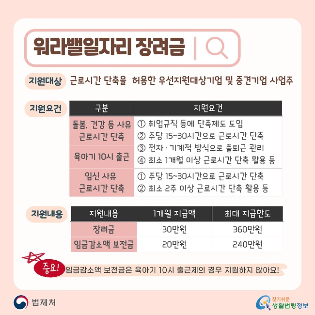 워라밸일자리 장려금 지원대상: 근로시간 단축을 허용한 우선지원대상기업 및 중견기업 사업주, 지원요건 돌봄, 건강 등 사유 근로시간 단축 및 육아기 10시 출근은 ① 취업규칙 등에 단축제도 도입 ② 주당 15~30시간으로 근로시간 단축 ③ 전자·기계적 방식으로 출퇴근 관리 ④ 최소 1개월 이상 근로시간 단축 활용 등이며, 임신 사유 근로시간 단축은 ① 주당 15~30시간으로 근로시간 단축 ② 최소 2주 이상 근로시간 단축 활용 등입니다. 지원내용 장려금은 1개월 지급액 30만원(최대 지급한도 360만원), 임금감소액 보전금은 1개월 지급액 20만원(최대 지급한도 240만원)입니다. 중요! 임금감소액 보전금은 육아기 10시 출근제의 경우 지원하지 않습니다.