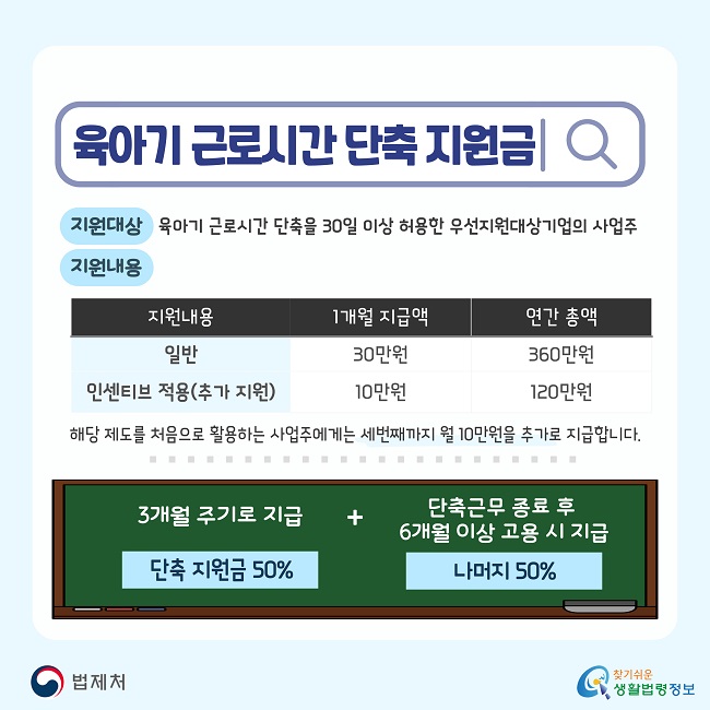 육아기 근로시간 단축 지원금 지원대상: 육아기 근로시간 단축을 30일 이상 허용한 우선지원대상기업의 사업주, 지원내용: 일반(1개월 지급액 30만원, 연간 총액 360만원), 인센티브 적용 추가 지원(1개월 지급액 10만원, 연간 총액 120만원)으로 구분됩니다. 해당 제도를 처음으로 활용하는 사업주에게는 세번째까지 월 10만원을 추가로 지급합니다. 지급 방식: 3개월 주기로 지급(단축 지원금 50%) + 단축근무 종료 후 6개월 이상 고용 시 지급(나머지 50%)