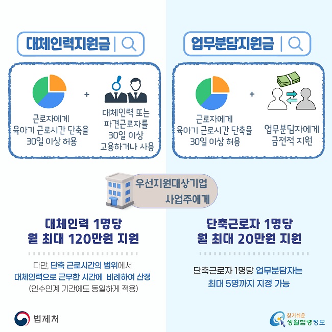 대체인력지원금 우선지원대상기업 사업주가 근로자에게 육아기 근로시간 단축을 30일 이상 허용하고 대체인력 또는 파견근로자를 30일 이상 고용하거나 사용한 경우 대체인력 1명당 월 최대 120만원을 지원하며, 지원금은 단축 근로시간의 범위에서 대체인력으로 근무한 시간에 비례하여 산정되고 인수인계 기간에도 동일하게 적용됩니다. 업무분담지원금 우선지원대상기업 사업주가 근로자에게 육아기 근로시간 단축을 30일 이상 허용하고 업무분담자에게 금전적 지원을 한 경우 단축근로자 1명당 월 최대 20만원을 지원하며, 단축근로자 1명당 업무분담자는 최대 5명까지 지정 가능합니다.