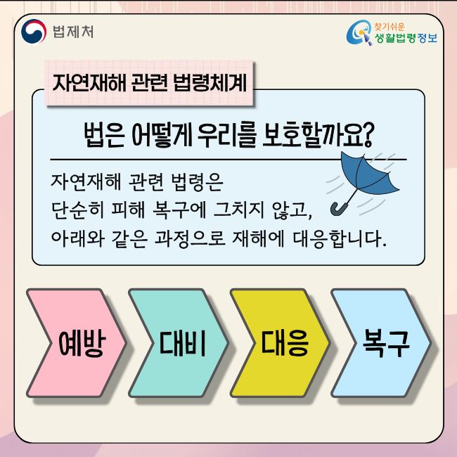 (법제처 찾기쉬운 생활법령정보) 자연재해 관련 법령체계  법은 어떻게 우리를 보호할까요?  자연재해 관련 법령은 단순히 피해 복구에 그치지 않고, 아래와 같은 과정으로 재해에 대응합니다.  예방 대비 대응 복구