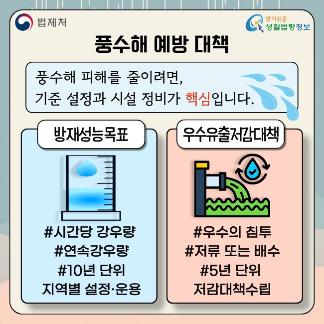 (법제처 찾기쉬운 생활법령정보)  풍수해 예방 대책  풍수해 피해를 줄이려면, 기준 설정과 시설 정비가 핵심입니다.  방재성능목표 #시간당 강우량 #연속강우량 #10년 단위 지역별 설정·운용  우수유출저감대책 #우수의 침투 #저류 또는 배수 #5년 단위 저감대책수립