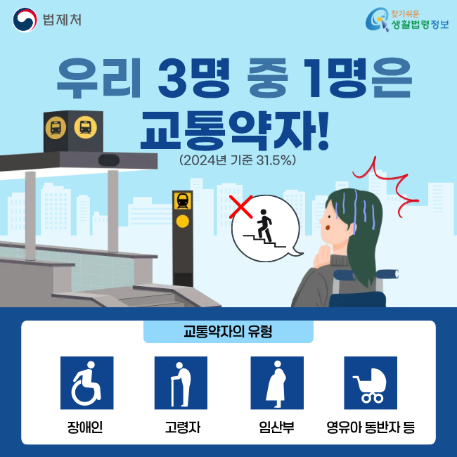 우리 3명 중 1명은 교통약자! (2024년 기준 31.5%) 교통약자의 유형 장애인 고령자 임산부 영유아 동반자 등 (법제처/찾기쉬운 생활법령정보)