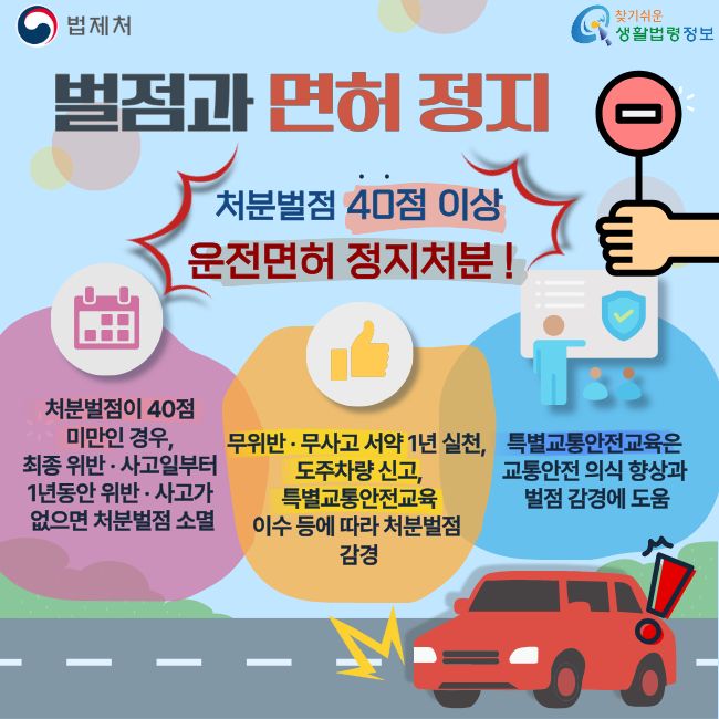 법제처 찾기쉬운생활법령정보  벌점과 면허 정지 처분벌점 40점 이상 운전면허 정지처분! 처분벌점이 40점 미만인 경우, 최종 위반·사고일부터 1년 동안 위반·사고가 없으면 처분벌점 소멸 무위반·무사고 서약 1년 실천, 도주차량 신고, 특별교통안전교육 이수 등에 따라 처분벌점 감경 특별교통안전교육은 교통안전 의식 향상과 벌점 감경에 도움