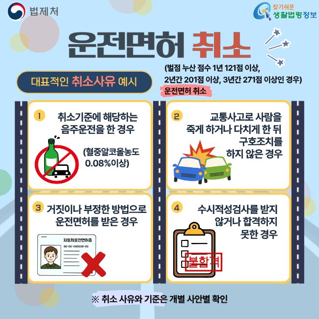 법제처 찾기쉬운생활법령정보  운전면허 취소 벌점 누산 점수 1년 121점 이상, 2년간 201점 이상, 3년간 271점 이상인 경우 운전면허 취소 대표적인 취소사유 예시 취소기준에 해당하는 음주운전을 한 경우 혈중알코올농도 0.08% 이상 교통사고로 사람을 죽게 하거나 다치게 한 뒤 구호조치를 하지 않은 경우 거짓이나 부정한 방법으로 운전면허를 받은 경우 수시적성검사를 받지 않거나 합격하지 못한 경우 ※ 취소 사유와 기준은 개별 사안별 확인