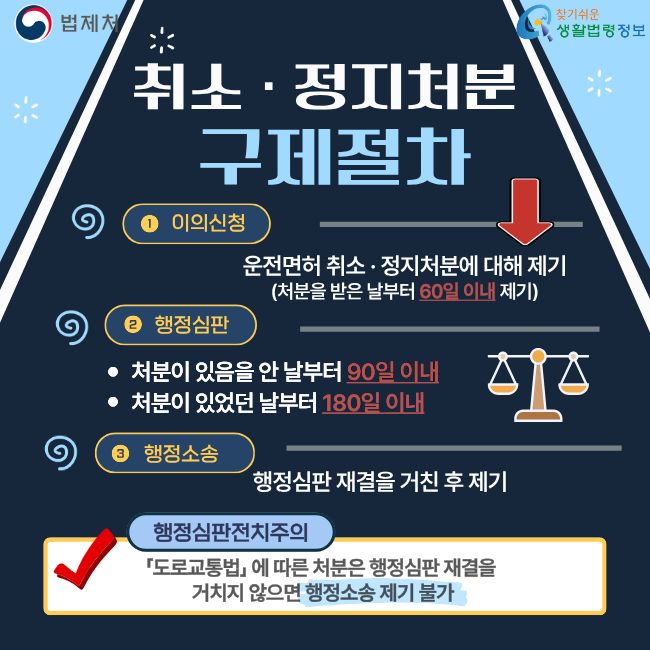 법제처 찾기쉬운생활법령정보  취소·정지처분 구제절차 1. 이의신청 운전면허 취소·정지처분에 대해 제기 처분을 받은 날부터 60일 이내 제기 2. 행정심판 처분이 있음을 안 날부터 90일 이내 처분이 있었던 날부터 180일 이내 3. 행정소송 행정심판 재결을 거친 후 제기 행정심판전치주의 「도로교통법」에 따른 처분은 행정심판 재결을 거치지 않으면 행정소송 제기 불가
