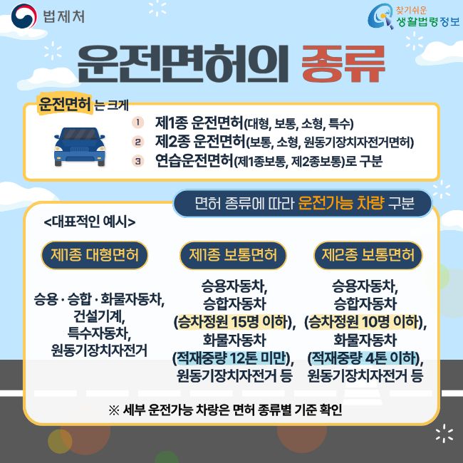 법제처 찾기쉬운생활법령정보  운전면허의 종류 운전면허는 크게 제1종 운전면허(대형, 보통, 소형, 특수) 제2종 운전면허(보통, 소형, 원동기장치자전거면허) 연습운전면허(제1종 보통, 제2종 보통)으로 구분 면허 종류에 따라 운전가능 차량 구분 대표적인 예시 제1종 대형면허 승용·승합·화물자동차, 건설기계, 특수자동차, 원동기장치자전거 제1종 보통면허 승용자동차, 승합자동차 승차정원 15명 이하, 화물자동차 적재중량 12톤 미만, 원동기장치자전거 등 제2종 보통면허 승용자동차, 승합자동차 승차정원 10명 이하, 화물자동차 적재중량 4톤 이하, 원동기장치자전거 등 ※ 세부 운전가능 차량은 면허 종류별 기준 확인