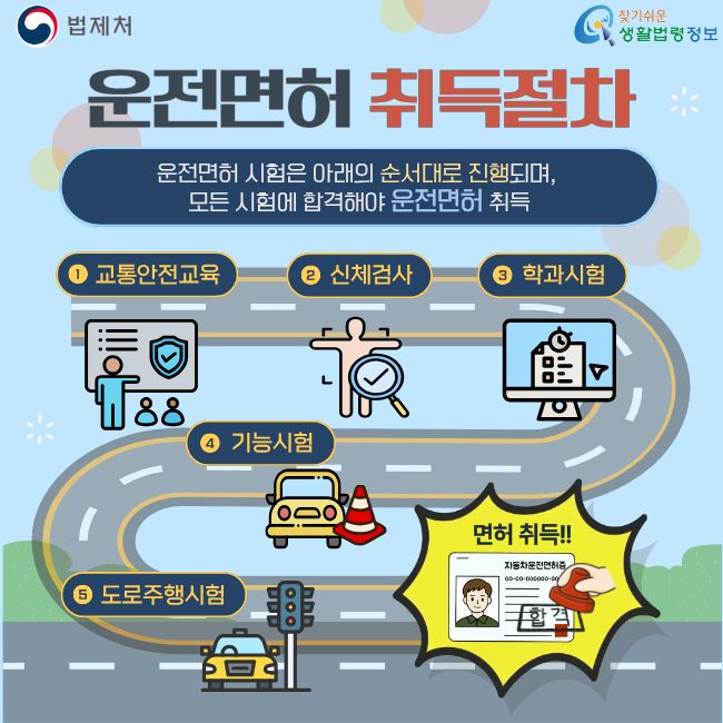 법제처 찾기쉬운생활법령정보  운전면허 취득절차 운전면허 시험은 아래의 순서대로 진행되며,모든 시험에 합격해야 운전면허 취득 교통안전교육 신체검사 학과시험 기능시험 도로주행시험 면허 취득!!
