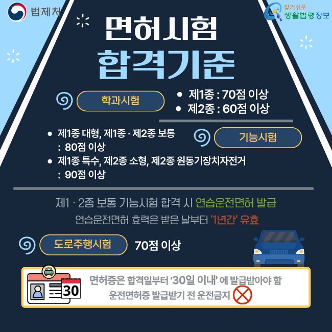 법제처 찾기쉬운생활법령정보  면허시험 합격기준 학과시험 제1종 : 70점 이상 제2종 : 60점 이상 기능시험 제1종 대형, 제1종·제2종 보통 : 80점 이상 제1종 특수, 제2종 소형, 제2종 원동기장치자전거 : 90점 이상 제1·2종 2통 기능시험 합격 시 연습운전면허 발급 연습운전면허 효력은 받은 날부터 1년간 유효 도로주행시험70점 이상 면허증은 합격일부터 30일 이내에 발급받아야 함 운전면허증 발급받기 전 운전금지