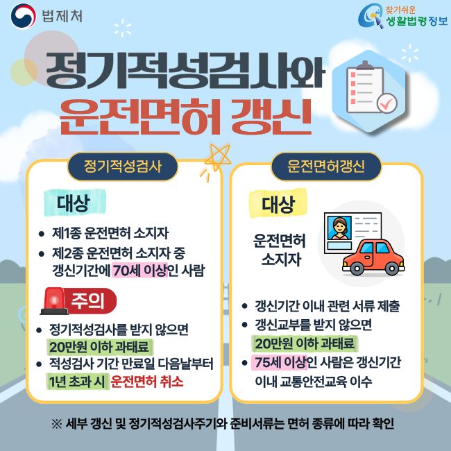 법제처 찾기쉬운생활법령정보  정기적성검사와 운전면허 갱신 정기적성검사 대상 제1종 운전면허 소지자 제2종 운전면허 소지자 중 갱신기간에 70세 이상인 사람 주의 정기적성검사를 받지 않으면 20만원 이하 과태료 적성검사 기간 만료일 다음날부터 1년 초과 시 운전면허 취소 운전면허갱신 대상 운전면허 소지자 갱신기간 이내 관련 서류 제출 갱신교부를 받지 않으면 20만원 이하 과태료 75세 이상인 사람은 갱신기간 이내 교통안전교육 이수 ※ 세부 갱신 및 정기적성검사주기와 준비서류는 면허 종류에 따라 확인