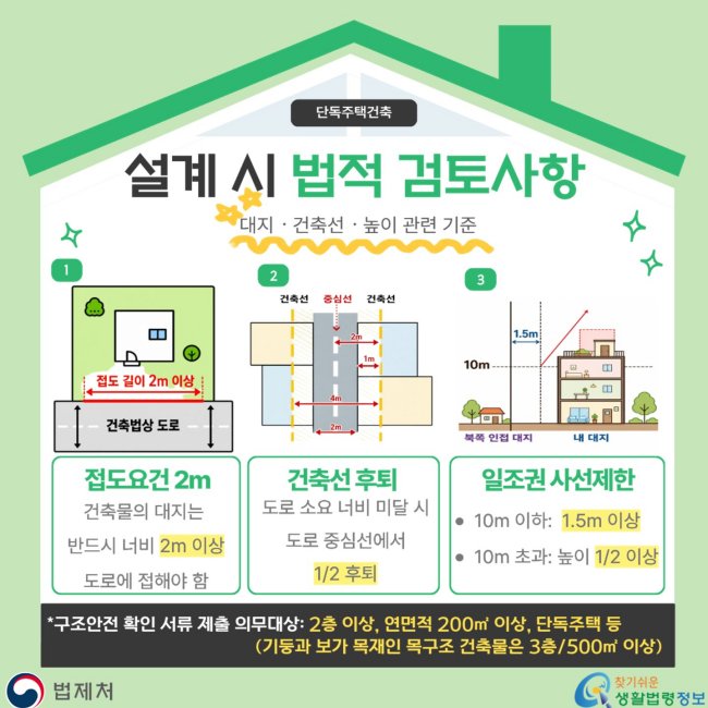 단독주택건축설계시법적검토사항대지·건축선·높이관련기준1접도요건2m건축물의대지는반드시너비2m이상도로에접해야함접도길이2m이상건축법상도로2건축선후퇴도로소요너비미달시도로중심선에서1/2후퇴건축선중심선건축선2m1m4m2m3일조권사선제한10m이하:1.5m이상10m초과:높이1/2이상10m1.5m북쪽인접대지내대지구조안전확인서류제출의무대상:2층이상,연면적200㎡이상단독주택등(기둥과보가목재인목구조건축물은3층/500㎡이상)
