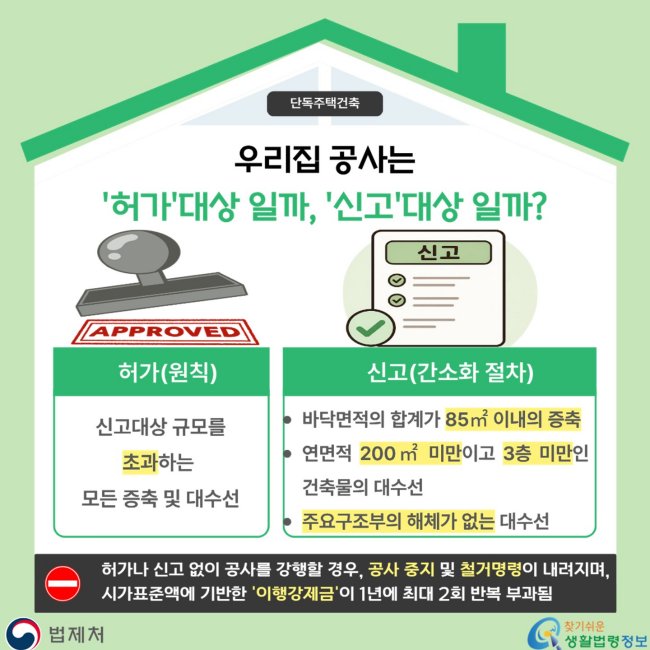단독주택건축우리집공사는'허가'대상일까,'신고'대상일까?허가(원칙)신고대상규모를초과하는모든증축및대수선신고(간소화절차)바닥면적의합계가85㎡이내의증축연면적200㎡미만이고3층미만인건축물의대수선주요구조부의해체가없는대수선허가나신고없이공사를강행할경우,공사중지및철거명령이내려지며,시가표준액에기반한'이행강제금'이1년에최대2회반복부과됨