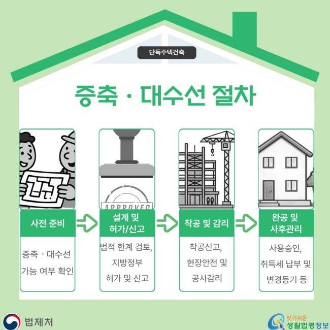단독주택건축증축·대수선절차사전준비증축·대수선가능여부확인설계및허가/신고법적한계검토,지방정부허가및신고착공및감리착공신고,현장안전및공사감리완공및사후관리사용승인,취득세납부및변경등기등