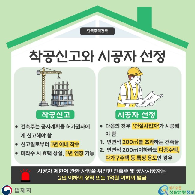 단독주택건축착공신고와시공자선정착공신고건축주는공사계획을허가권자에게신고해야함신고일로부터1년이내착수미착수시효력상실,1년연장가능시공자선정다음의경우'건설사업자'가시공해야함1.연면적200㎡를초과하는건축물2.연면적200㎡이하라도다중주택,다가구주택등특정용도인경우시공자제한에관한사항을위반한건축주및공사시공자는2년이하의징역또는1억원이하의벌금