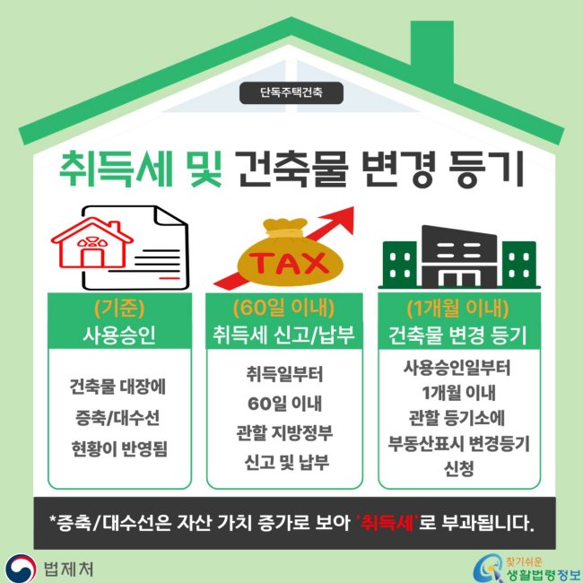 단독주택건축취득세및건축물변경등기(기준)사용승인건축물대장에증축/대수선현황이반영됨(60일이내)취득세신고/납부취득일부터60일이내관할지방정부신고및납부(1개월이내)건축물변경등기사용승인일부터1개월이내관할등기소에부동산표시변경등기신청*증축/대수선은자산가치증가로보아'취득세'로부과됩니다.