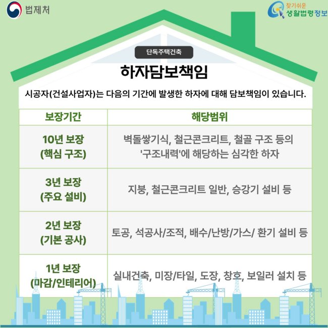 단독주택건축하자담보책임시공자(건설사업자)는다음의기간에발생한하자에대해담보책임이있습니다.보장기간해당범위10년보장(핵심구조)벽돌쌓기식,철근콘크리트,철골구조등의'구조내력'에해당하는심각한하자3년보장(주요설비)지붕,철근콘크리트일반,승강기설비등2년보장(기본공사)토공,석공사/조적,배수/난방/가스/환기설비등1년보장(마감/인테리어)실내건축,미장/타일,도장,창호,보일러설치등