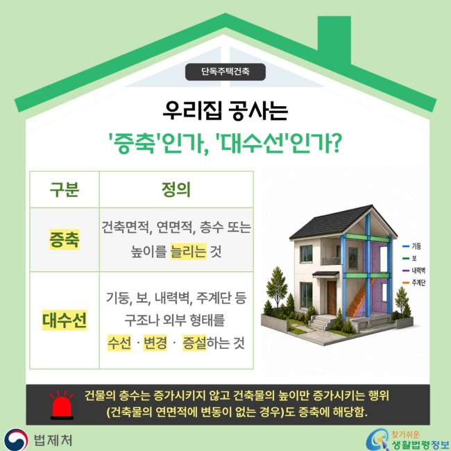 단독주택건축우리집공사는'증축'인가,'대수선'인가?구분정의증축건축면적,연면적,층수또는높이를늘리는것대수선기둥,보,내력벽,주계단등구조나외부형태를수선·변경·증설하는것기둥보내력벽주계단건물의층수는증가시키지않고건축물의높이만증가시키는행위(건축물의연면적에변동이없는경우)도증축에해당함