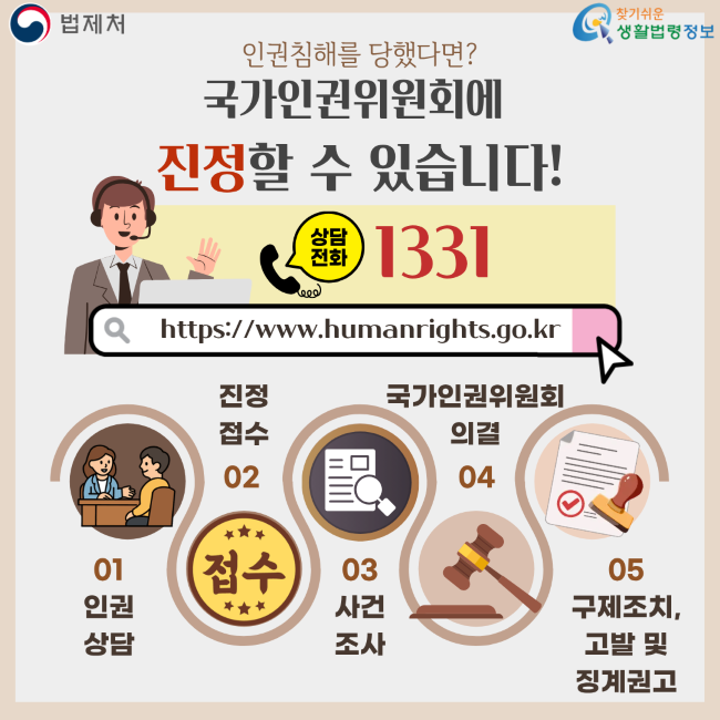 법제처 찾기쉬운 생활법령정보 인권침해를 당했다면? 국가인권위원회에 진정할 수 있습니다! 상담 전화 1331 https://www.humanrights.go.kr 01 인권 상담 02 진정 접수 03 사건 조사 04 국가인권위원회 의결 05 구제조치, 고발 및 징계권고