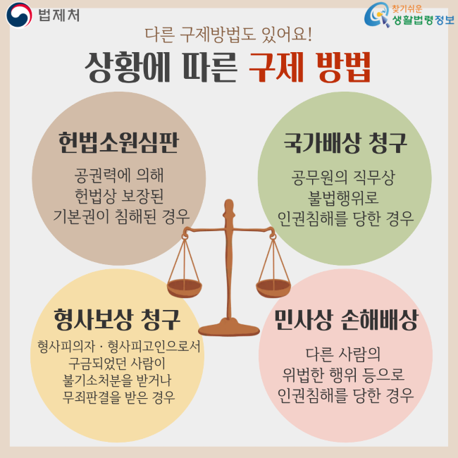 법제처 찾기쉬운 생활법령정보 다른 구제방법도 있어요! 상황에 따른 구제 방법 헌법소원심판 공권력에 의해 헌법상 보장된 기본권이 침해된 경우 국가배상 청구 공무원의 직무상 불법행위로 인권침해를 당한 경우 형사보상 청구 형사피의자ㆍ형사피고인으로서 구금되었던 사람이 불기소처분을 받거나 무죄판결을 받은 경우 민사상 손해배상 다른 사람의 위법한 행위 등으로 인권침해를 당한 경우