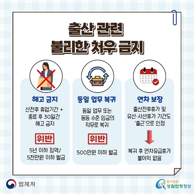출산 관련 불리한 처우 금지. 1. 해고 금지: 산전후 휴업기간 + 종료 후 30일간 해고 금지. 위반 시 5년 이하 징역/5천만원 이하 벌금. 2. 동일 업무 복귀: 동일 업무 또는 동등 수준 임금의 직무로 복귀. 위반 시 500만원 이하 벌금. 3. 연차 보장: 출산전후휴가 및 유산·사산휴가 기간도 '출근'으로 인정되어 복귀 후 연차유급휴가 불이익 없음. 법제처, 찾기쉬운 생활법령정보.