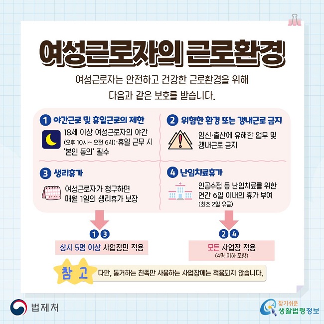 여성근로자의 근로환경. 여성근로자는 안전하고 건강한 근로환경을 위해 다음과 같은 보호를 받습니다. 1. 야간근로 및 휴일근로의 제한: 18세 이상 여성근로자의 야간(오후 10시~오전 6시)·휴일 근무 시 '본인 동의' 필수. 2. 위험한 환경 또는 갱내근로 금지: 임신·출산에 유용한 업무 및 갱내근로 금지. 3. 생리휴가: 여성근로자가 청구하면 매월 1일의 생리휴가 보장. 4. 난임치료휴가: 인공수정 등 난임치료를 위한 연간 6일 이내의 휴가 부여 (최초 2일 유급). 1번과 3번은 상시 5명 이상 사업장만 적용. 2번과 4번은 모든 사업장 적용 (4명 이하 포함). 참고: 다만, 동거하는 친족만 사용하는 사업장에는 적용되지 않습니다. 법제처, 찾기쉬운 생활법령정보.