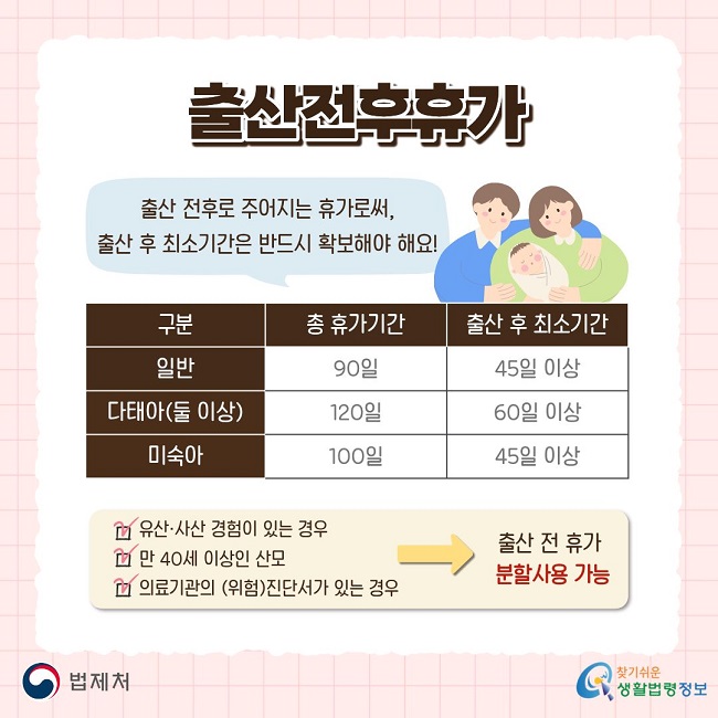 출산전후휴가. 출산 전후로 주어진 휴가로서, 출산 후 최소기간은 반드시 확보해야 해요! [휴가기간 표] 구분 / 총 휴가기간 / 출산 후 최소기간. 일반 / 90일 / 45일 이상. 다태아(둘 이상) / 120일 / 60일 이상. 미숙아 / 100일 / 45일 이상. 유산·사산 경험이 있는 경우, 만 40세 이상인 산모, 의료기관의 (위험)진단서가 있는 경우 출산 전 휴가 분할사용 가능. 법제처, 찾기쉬운 생활법령정보.