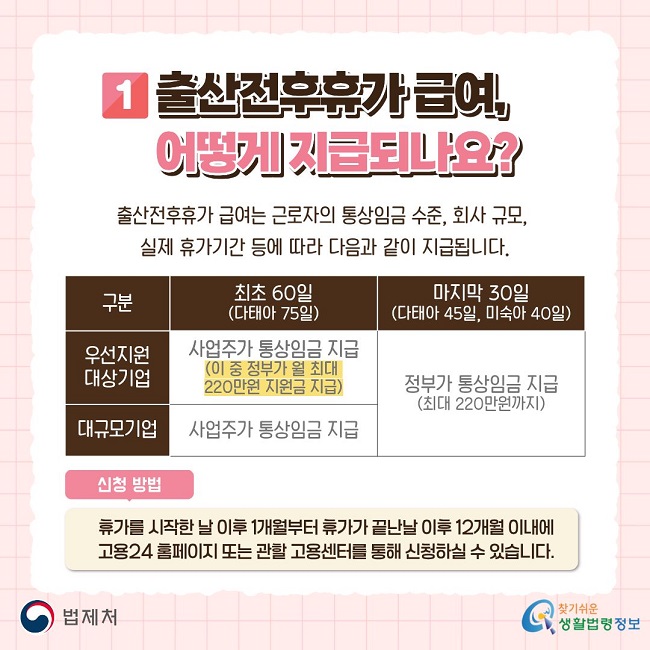 출산전후휴가 급여, 어떻게 지급되나요? 출산전후휴가 급여는 근로자의 통상임금 수준, 회사 규모, 실제 휴가기간 등에 따라 다음과 같이 지급됩니다. [급여지급 표] 우선지원 대상기업: 최초 60일(다태아 75일)은 사업주가 통상임금 지급 (이 중 정부가 월 최대 220만원 지원금 지급), 마지막 30일(다태아 45일, 미숙아 40일)은 정부가 통상임금 지급 (최대 220만원까지). 대규모기업: 최초 60일(다태아 75일)은 사업주가 통상임금 지급, 마지막 30일(다태아 45일, 미숙아 40일)은 정부가 통상임금 지급 (최대 220만원까지). 신청 방법: 휴가를 시작한 날 이후 1개월부터 휴가가 끝난날 이후 12개월 이내에 고용24 홈페이지 또는 관할 고용센터를 통해 신청하실 수 있습니다. 법제처, 찾기쉬운 생활법령정보.