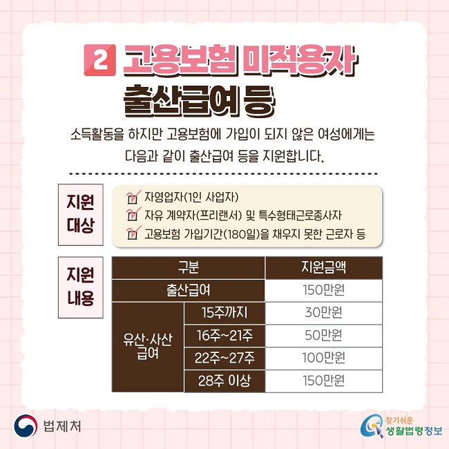 고용보험 미적용자 출산급여 등. 소득활동을 하지만 고용보험에 가입이 되지 않은 여성에게는 다음과 같이 출산급여 등을 지원합니다. 지원 대상: 자영업자(1인 사업자), 자유 계약자(프리랜서) 및 특수형태근로종사자, 고용보험 가입기간(180일)을 채우지 못한 근로자 등. 지원 내용: 출산급여 150만원. 유산·사산 급여: 15주까지 30만원, 16주~21주 50만원, 22주~27주 100만원, 28주 이상 150만원. 법제처, 찾기쉬운 생활법령정보.