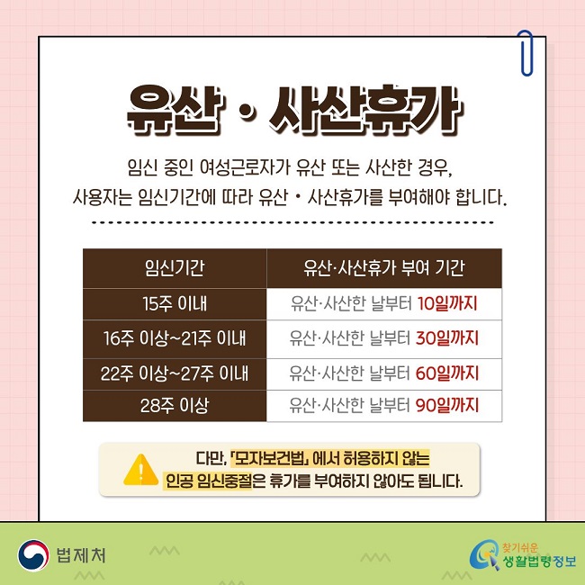 유산·사산휴가. 임신 중인 여성근로자가 유산 또는 사산한 경우, 사용자는 임신기간에 따라 유산·사산휴가를 부여해야 합니다. [유산·사산휴가 부여 기간 표] 임신기간 15주 이내: 유산·사산한 날부터 10일까지. 16주 이상~21주 이내: 30일까지. 22주 이상~27주 이내: 60일까지. 28주 이상: 90일까지. 다만, 「모자보건법」에서 허용하지 않는 인공 임신중절은 휴가를 부여하지 않아도 됩니다. 법제처, 찾기쉬운 생활법령정보.