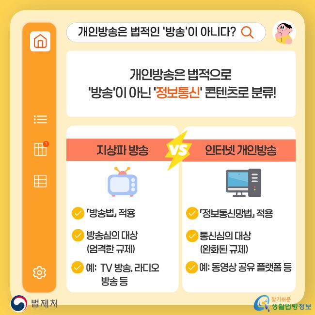 개인방송은 법적인 '방송'이 아니다? 개인방송은 법적으로 '방송'이 아닌 '정보통신' 콘텐츠로 분류! 지상파 방송은 「방송법」 적용 및 방송심의 대상(엄격한 규제)으로 TV 방송, 라디오 방송 등이 이에 해당하며, 인터넷 개인방송은 「정보통신망법」 적용 및 통신심의 대상(완화된 규제)으로 동영상 공유 플랫폼 등이 해당합니다. 찾기쉬운 생활법령정보(www.easylaw.go.kr)
