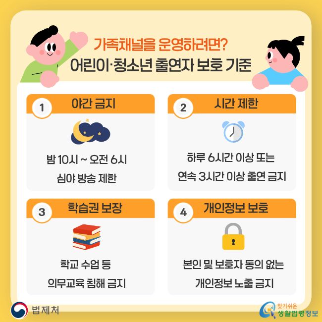 가족채널을 운영하려면? 어린이·청소년 출연자 보호 기준. 1. 야간 금지: 밤 10시 ~ 오전 6시 심야 방송 제한. 2. 시간 제한: 하루 6시간 이상 또는 연속 3시간 이상 출연 금지. 3. 학습권 보장: 학교 수업 등 의무교육 침해 금지. 4. 개인정보 보호: 본인 및 보호자 동의 없는 개인정보 노출 금지. 찾기쉬운 생활법령정보(www.easylaw.go.kr)