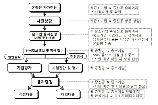융자절차를 도식화한 이미지입니다.