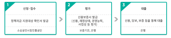 소상공인 창업자금지원 지원 절차도