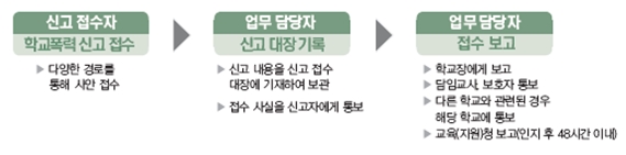 학교폭력 신고 및 접수 절차에 대한 그림입니다.